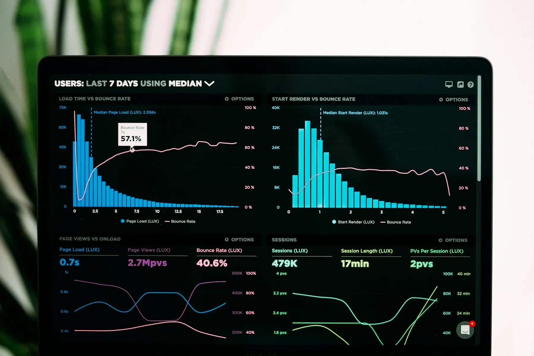 A laptop screen showing an analytics dashboard with charts